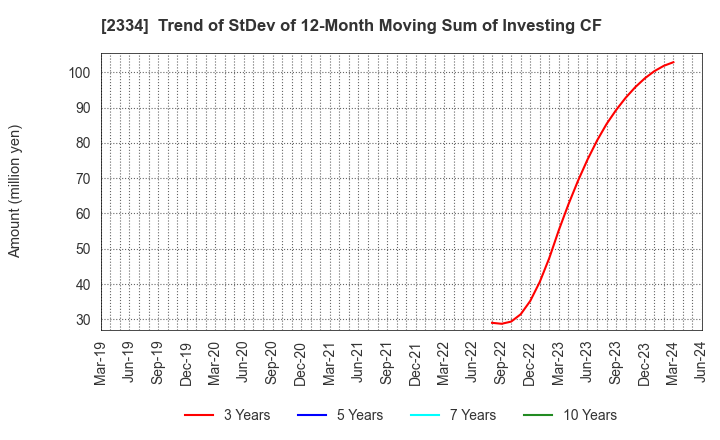 2334 eole Inc.: Trend of StDev of 12-Month Moving Sum of Investing CF