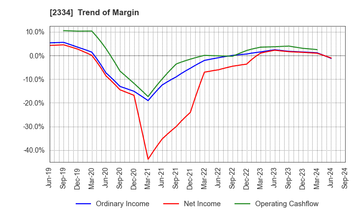 2334 eole Inc.: Trend of Margin