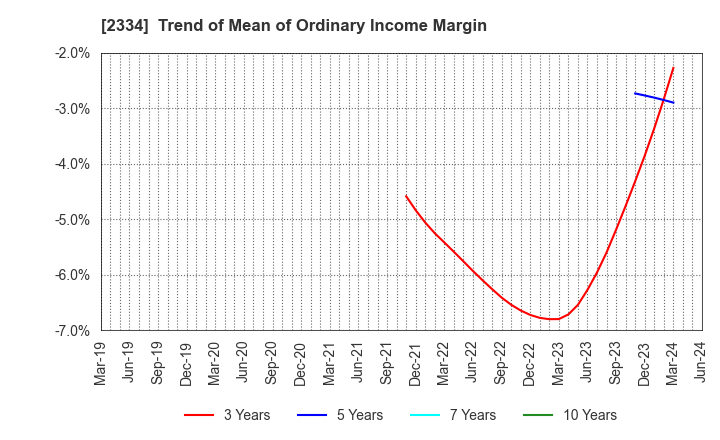 2334 eole Inc.: Trend of Mean of Ordinary Income Margin
