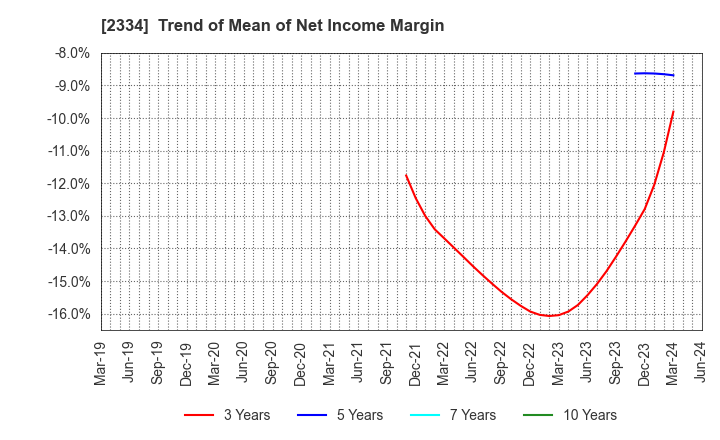 2334 eole Inc.: Trend of Mean of Net Income Margin