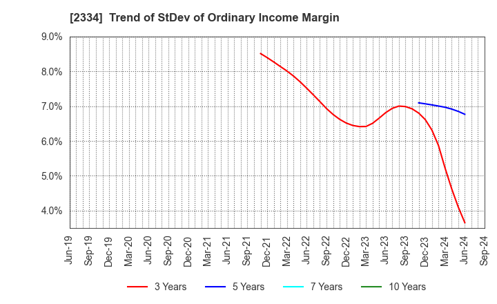 2334 eole Inc.: Trend of StDev of Ordinary Income Margin