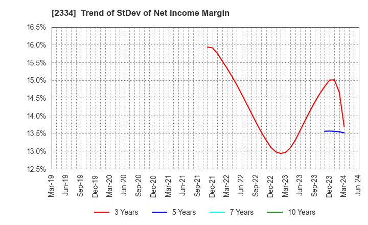 2334 eole Inc.: Trend of StDev of Net Income Margin
