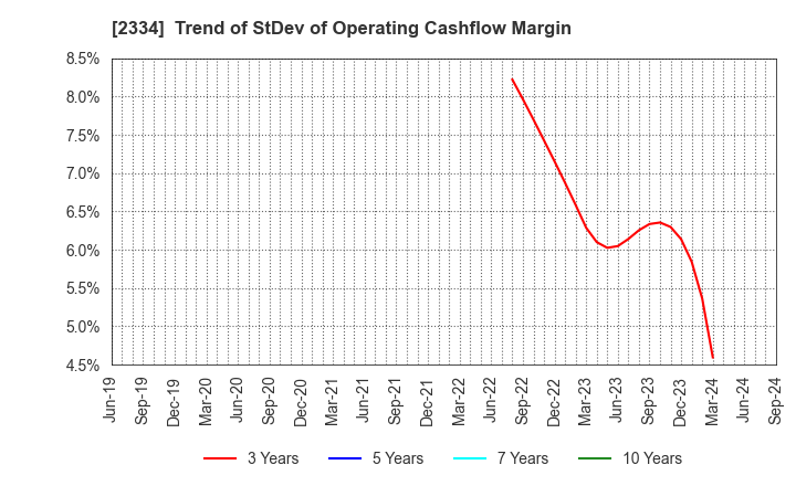 2334 eole Inc.: Trend of StDev of Operating Cashflow Margin