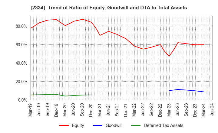 2334 eole Inc.: Trend of Ratio of Equity, Goodwill and DTA to Total Assets