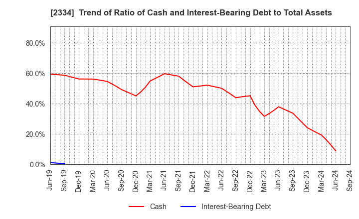 2334 eole Inc.: Trend of Ratio of Cash and Interest-Bearing Debt to Total Assets