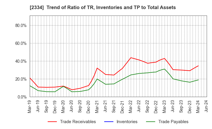 2334 eole Inc.: Trend of Ratio of TR, Inventories and TP to Total Assets