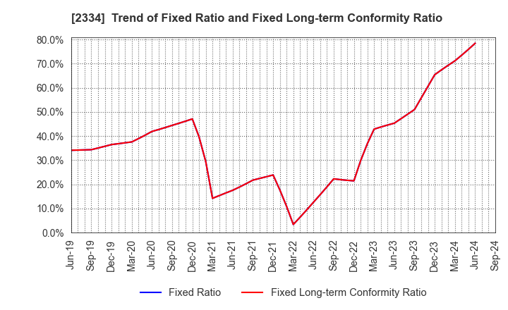 2334 eole Inc.: Trend of Fixed Ratio and Fixed Long-term Conformity Ratio