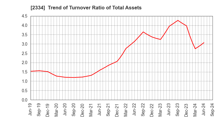 2334 eole Inc.: Trend of Turnover Ratio of Total Assets