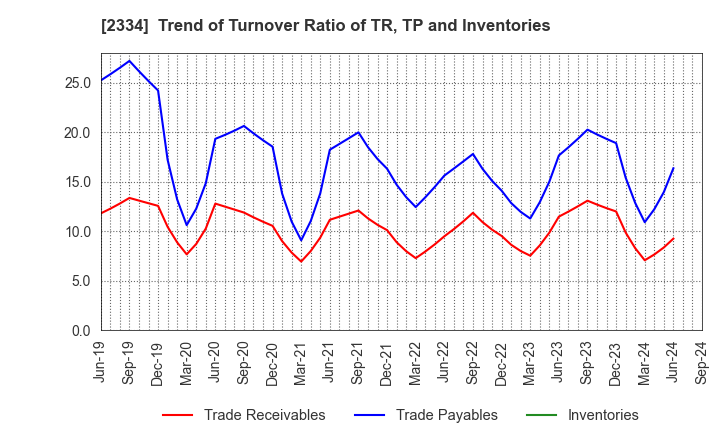 2334 eole Inc.: Trend of Turnover Ratio of TR, TP and Inventories