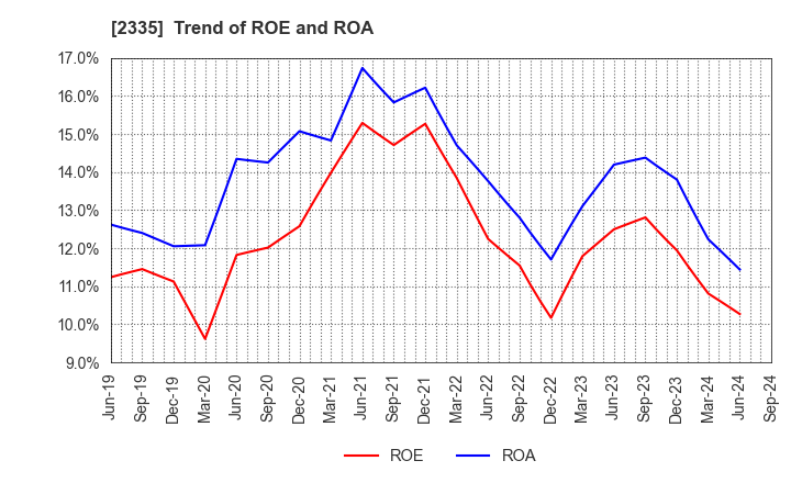 2335 CUBE SYSTEM INC.: Trend of ROE and ROA