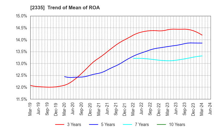 2335 CUBE SYSTEM INC.: Trend of Mean of ROA