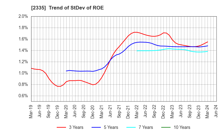 2335 CUBE SYSTEM INC.: Trend of StDev of ROE