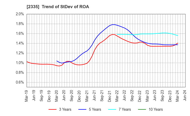 2335 CUBE SYSTEM INC.: Trend of StDev of ROA