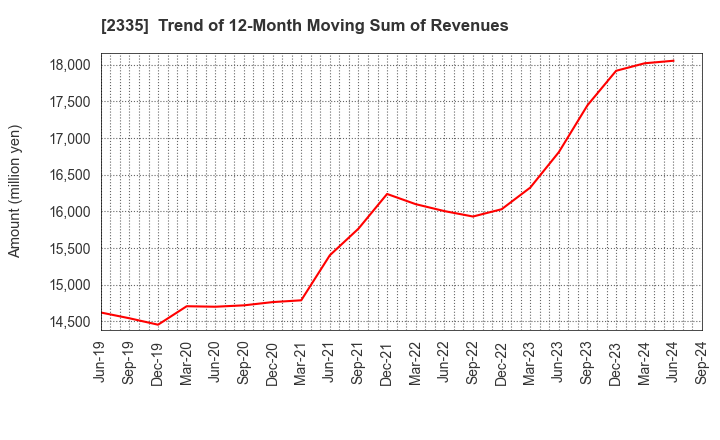 2335 CUBE SYSTEM INC.: Trend of 12-Month Moving Sum of Revenues