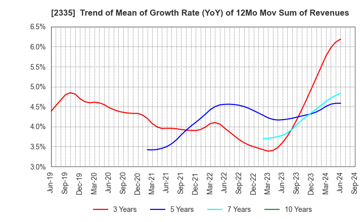 2335 CUBE SYSTEM INC.: Trend of Mean of Growth Rate (YoY) of 12Mo Mov Sum of Revenues