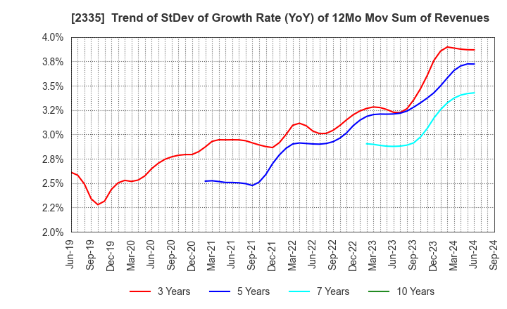 2335 CUBE SYSTEM INC.: Trend of StDev of Growth Rate (YoY) of 12Mo Mov Sum of Revenues