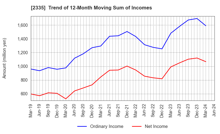 2335 CUBE SYSTEM INC.: Trend of 12-Month Moving Sum of Incomes