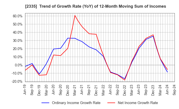 2335 CUBE SYSTEM INC.: Trend of Growth Rate (YoY) of 12-Month Moving Sum of Incomes