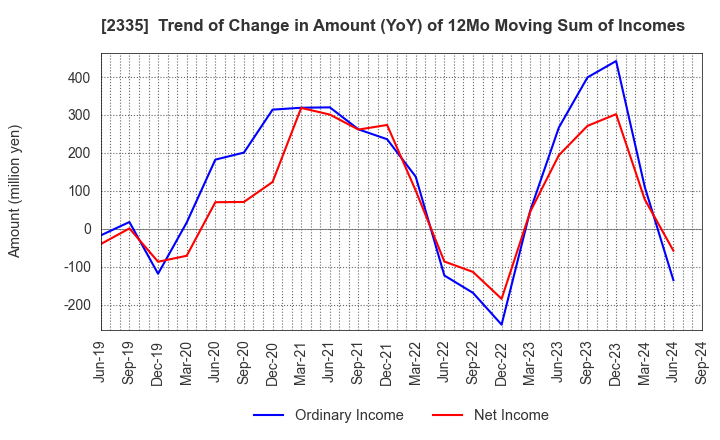 2335 CUBE SYSTEM INC.: Trend of Change in Amount (YoY) of 12Mo Moving Sum of Incomes