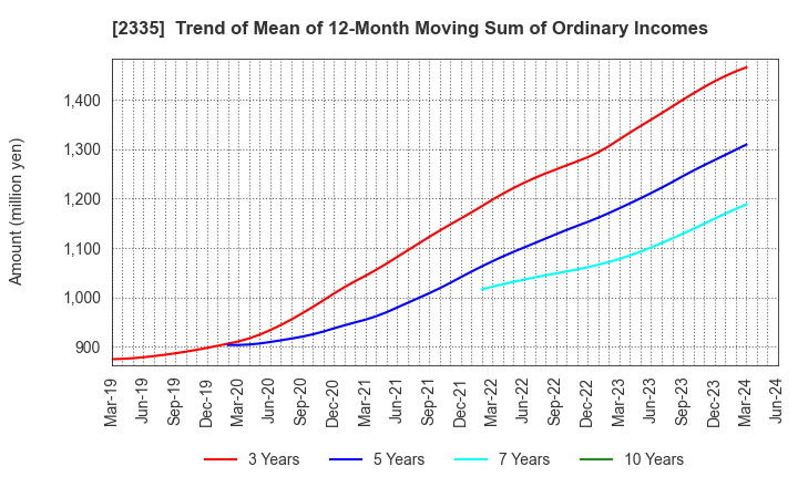 2335 CUBE SYSTEM INC.: Trend of Mean of 12-Month Moving Sum of Ordinary Incomes