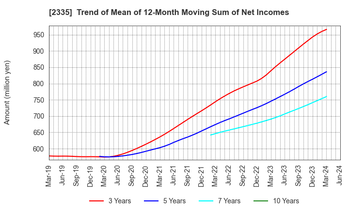 2335 CUBE SYSTEM INC.: Trend of Mean of 12-Month Moving Sum of Net Incomes