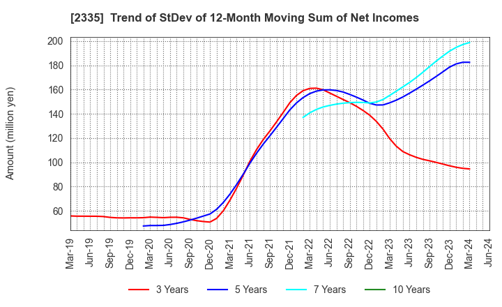 2335 CUBE SYSTEM INC.: Trend of StDev of 12-Month Moving Sum of Net Incomes