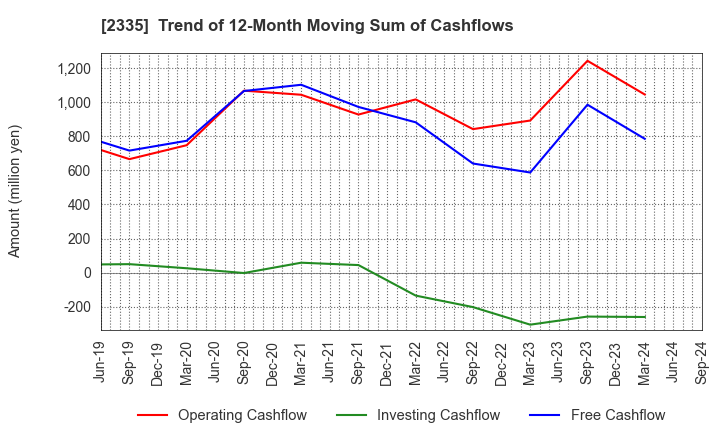 2335 CUBE SYSTEM INC.: Trend of 12-Month Moving Sum of Cashflows