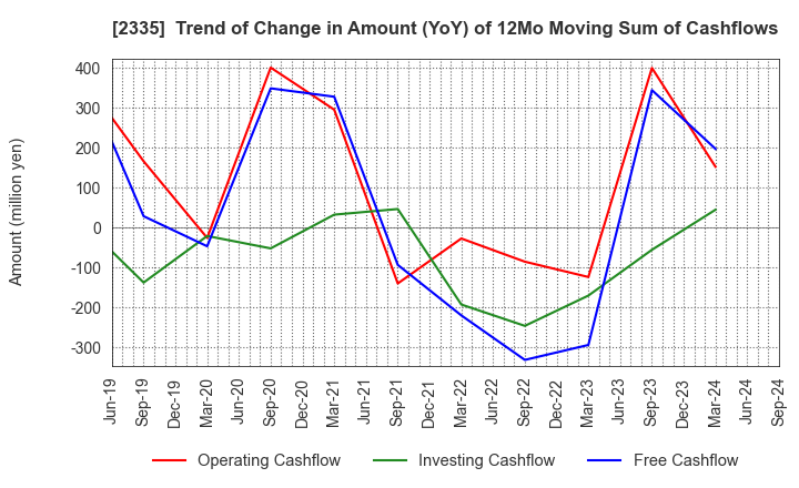 2335 CUBE SYSTEM INC.: Trend of Change in Amount (YoY) of 12Mo Moving Sum of Cashflows