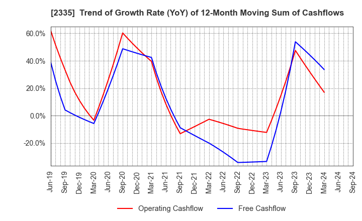 2335 CUBE SYSTEM INC.: Trend of Growth Rate (YoY) of 12-Month Moving Sum of Cashflows