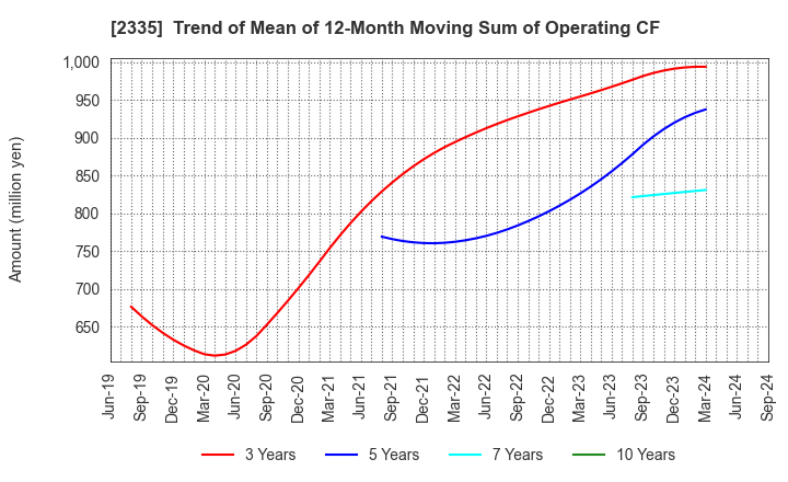 2335 CUBE SYSTEM INC.: Trend of Mean of 12-Month Moving Sum of Operating CF