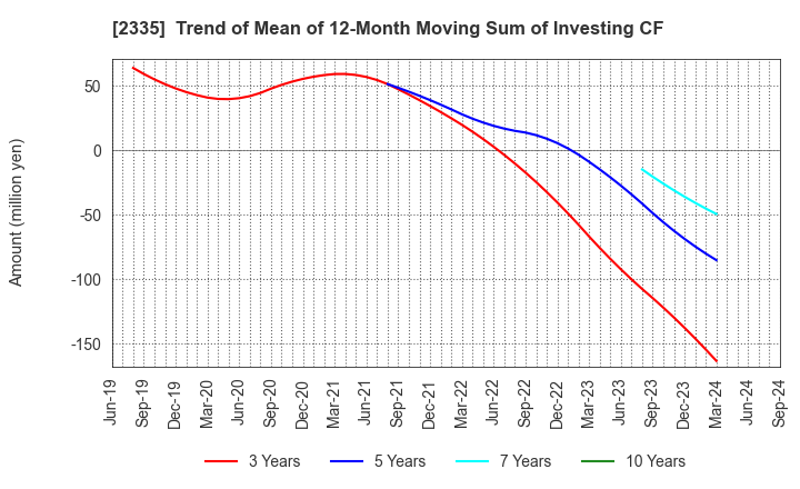 2335 CUBE SYSTEM INC.: Trend of Mean of 12-Month Moving Sum of Investing CF