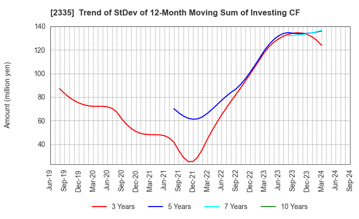 2335 CUBE SYSTEM INC.: Trend of StDev of 12-Month Moving Sum of Investing CF