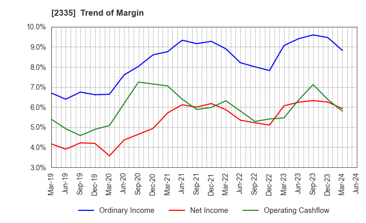 2335 CUBE SYSTEM INC.: Trend of Margin