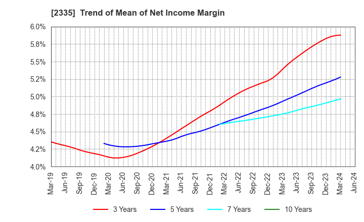 2335 CUBE SYSTEM INC.: Trend of Mean of Net Income Margin