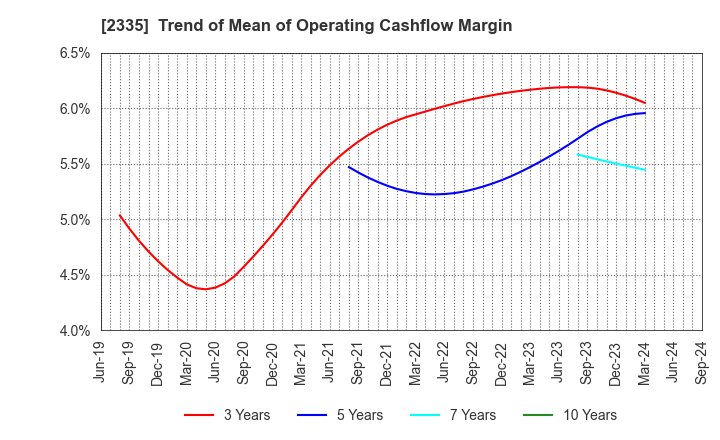 2335 CUBE SYSTEM INC.: Trend of Mean of Operating Cashflow Margin