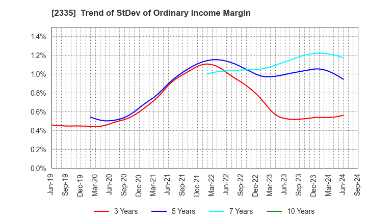 2335 CUBE SYSTEM INC.: Trend of StDev of Ordinary Income Margin