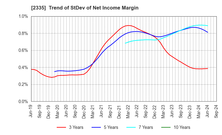 2335 CUBE SYSTEM INC.: Trend of StDev of Net Income Margin