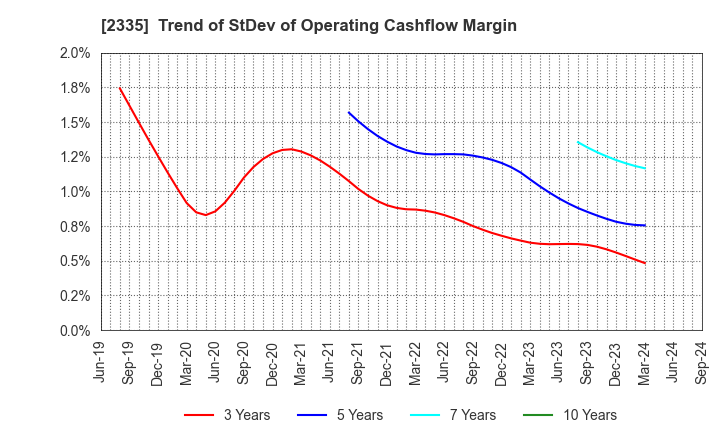 2335 CUBE SYSTEM INC.: Trend of StDev of Operating Cashflow Margin