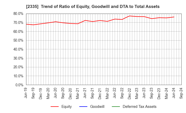 2335 CUBE SYSTEM INC.: Trend of Ratio of Equity, Goodwill and DTA to Total Assets