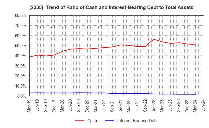 2335 CUBE SYSTEM INC.: Trend of Ratio of Cash and Interest-Bearing Debt to Total Assets