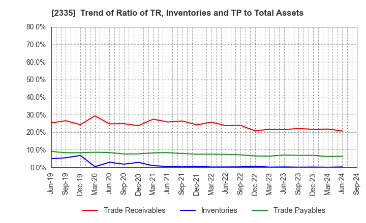 2335 CUBE SYSTEM INC.: Trend of Ratio of TR, Inventories and TP to Total Assets