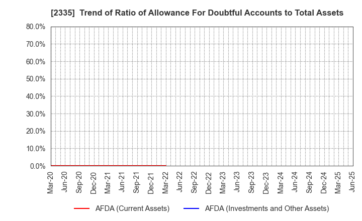 2335 CUBE SYSTEM INC.: Trend of Ratio of Allowance For Doubtful Accounts to Total Assets