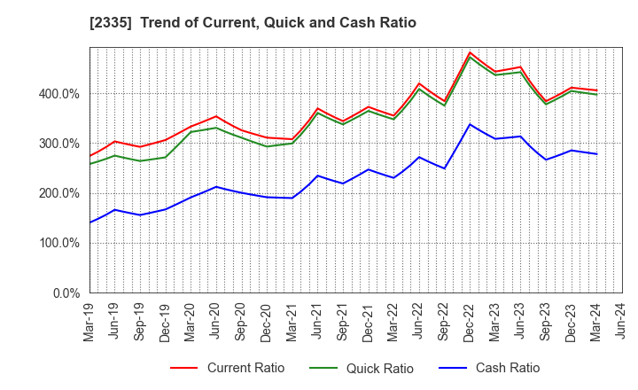 2335 CUBE SYSTEM INC.: Trend of Current, Quick and Cash Ratio