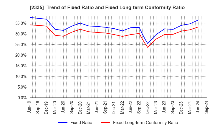 2335 CUBE SYSTEM INC.: Trend of Fixed Ratio and Fixed Long-term Conformity Ratio