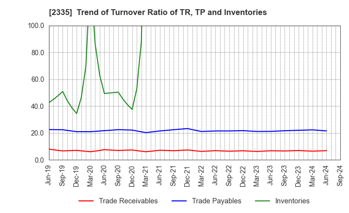 2335 CUBE SYSTEM INC.: Trend of Turnover Ratio of TR, TP and Inventories