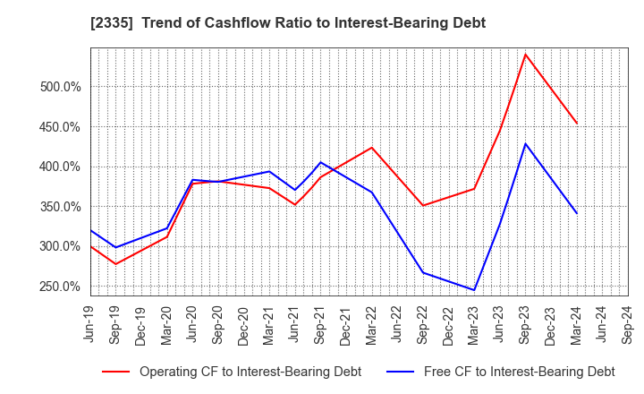 2335 CUBE SYSTEM INC.: Trend of Cashflow Ratio to Interest-Bearing Debt