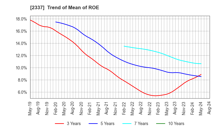 2337 Ichigo Inc.: Trend of Mean of ROE