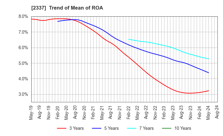 2337 Ichigo Inc.: Trend of Mean of ROA