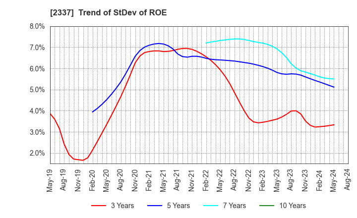 2337 Ichigo Inc.: Trend of StDev of ROE