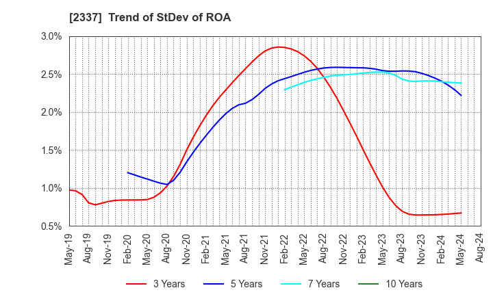 2337 Ichigo Inc.: Trend of StDev of ROA